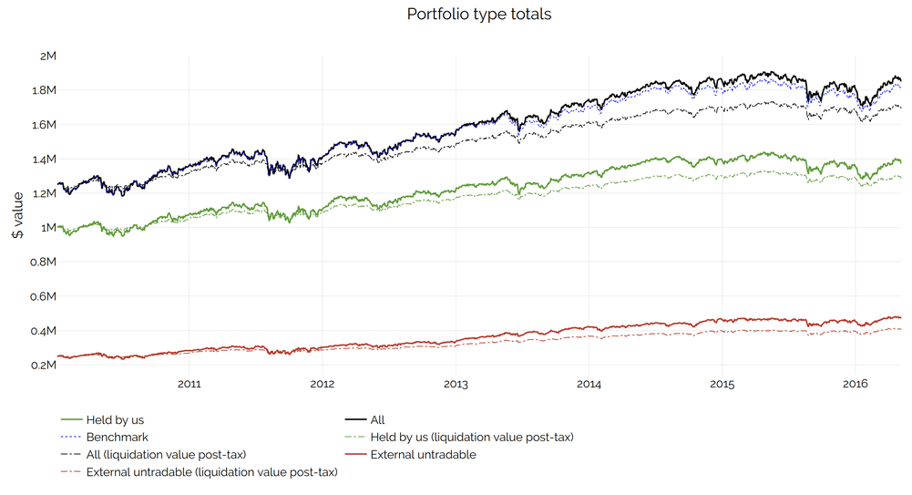 portfolio type totals